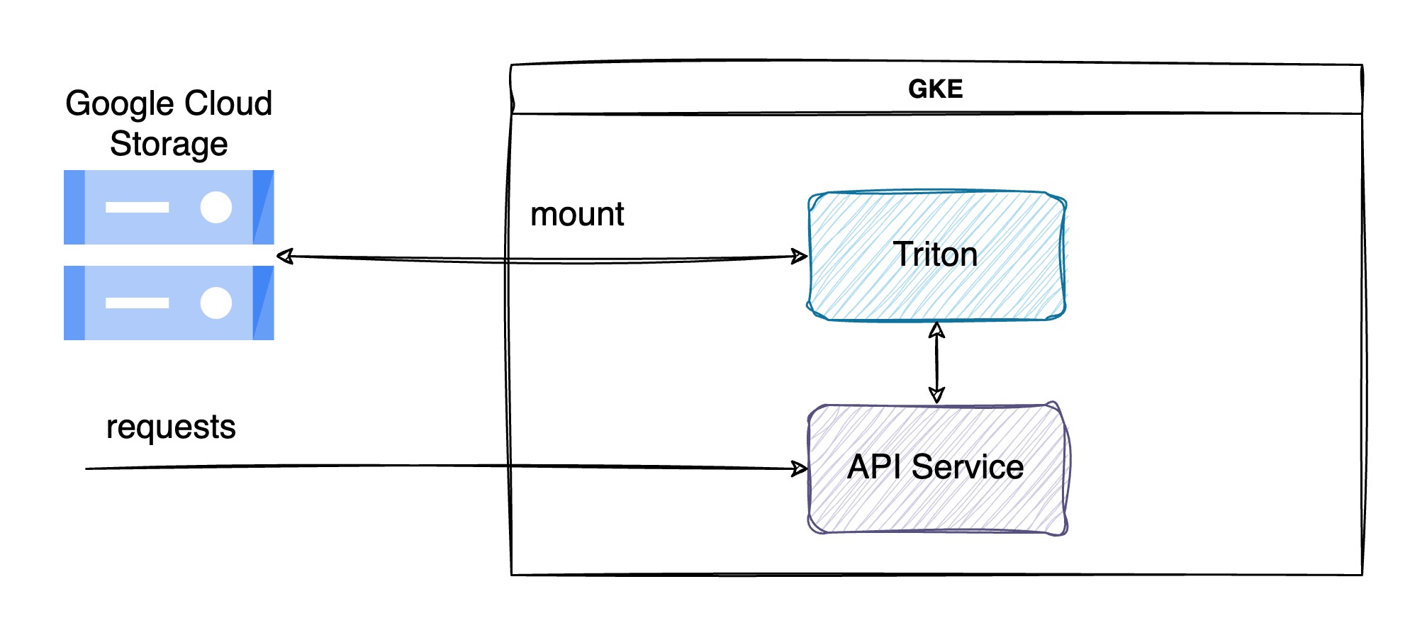 Kiến trúc tổng quan của Triton trên GKE