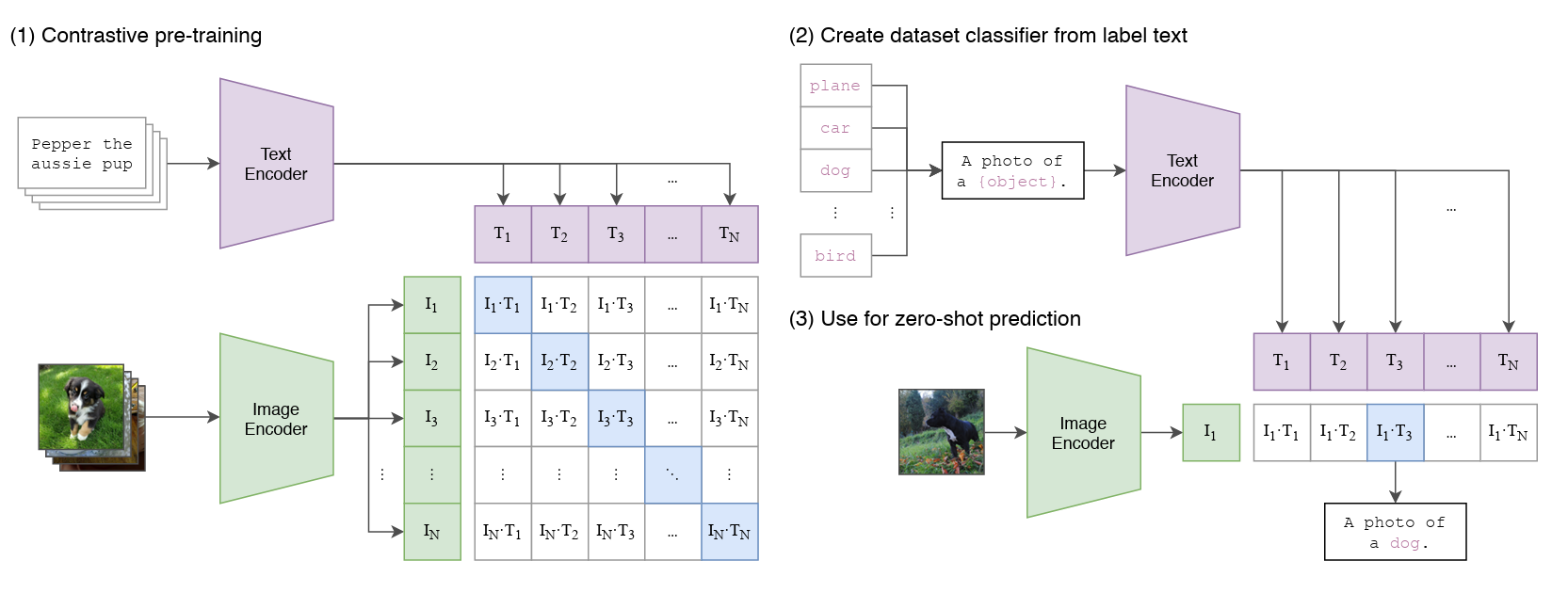 Zero-shot image classification with OpenAI's CLIP