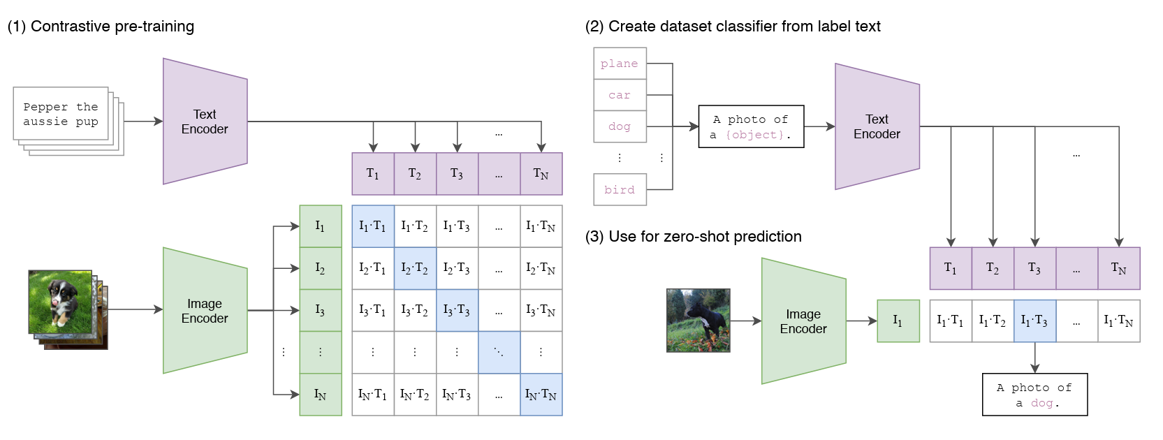 CLIP model architecture